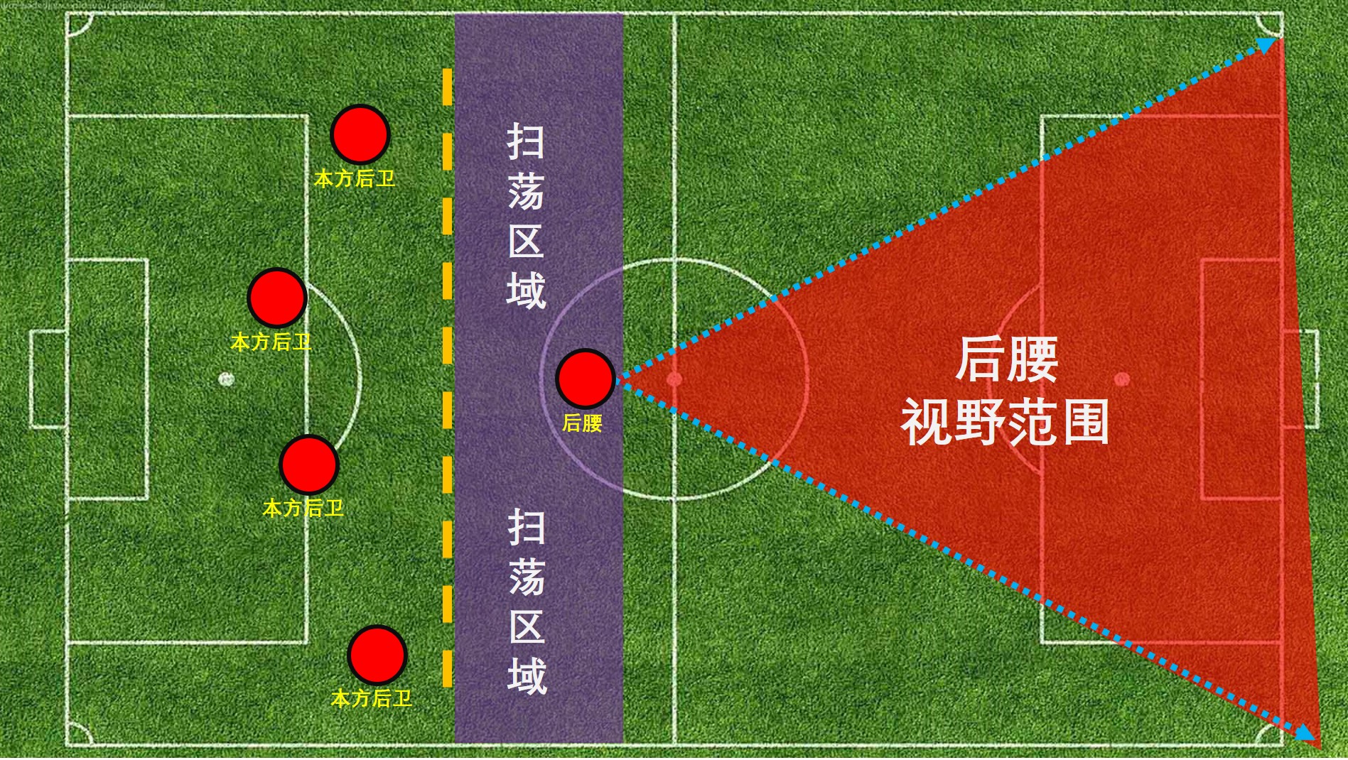 布斯克茨打法,布斯克茨阵型