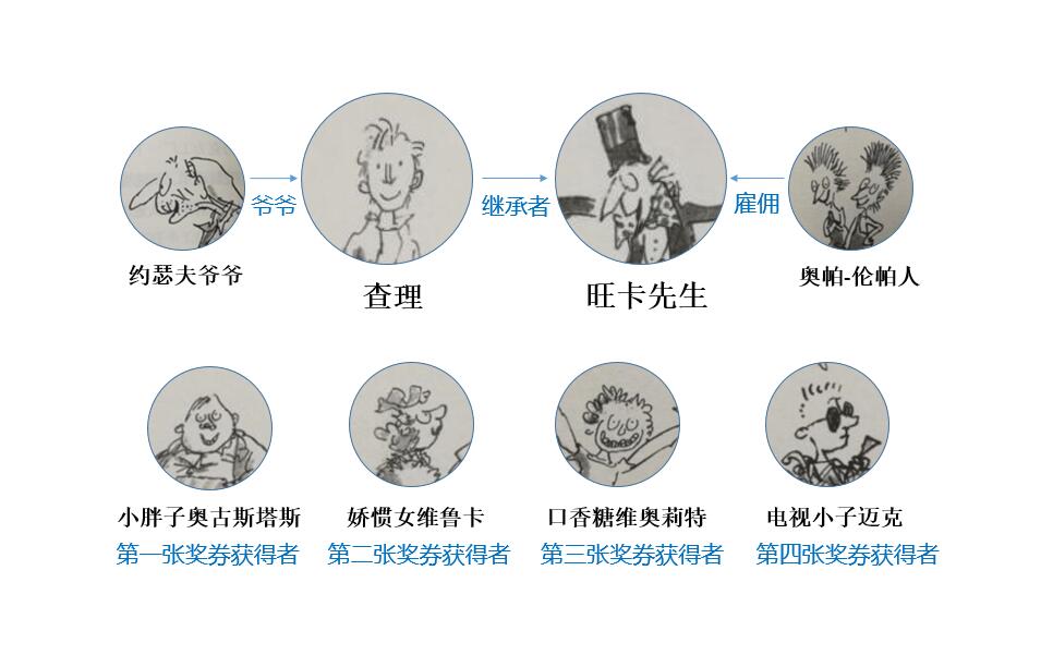 阅读查理和巧克力工厂的心得体会,读查理和巧克力工厂的读书心得