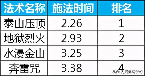 梦幻西游新手起号攻略阵容,梦幻西游十三技能全红