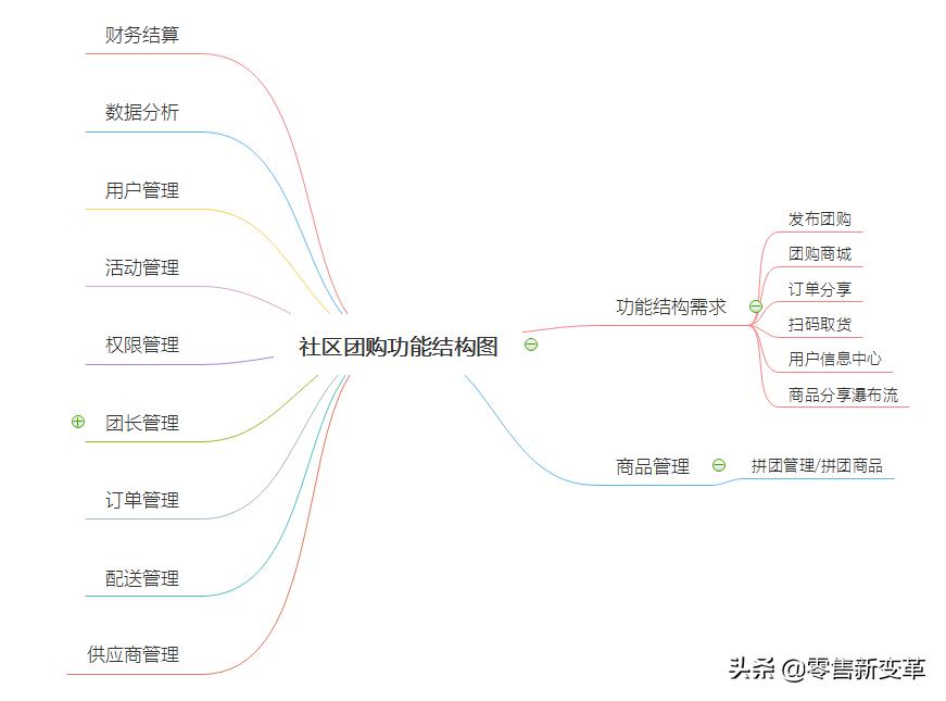社区团购的江湖：缘起，血雨，终焉，明心见性
