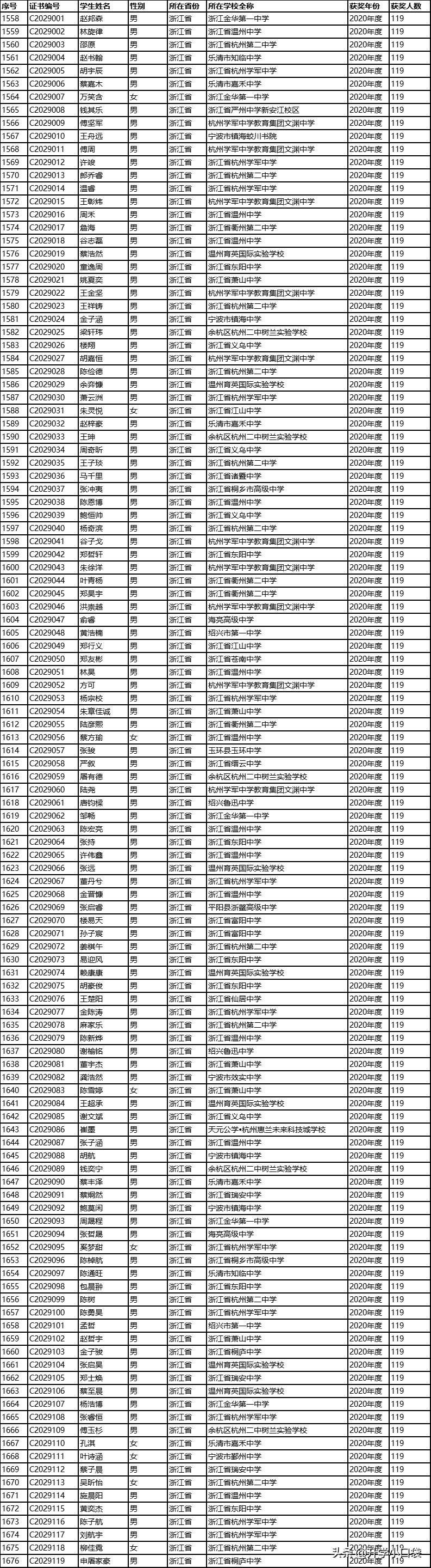 历届全国化学竞赛一等奖名单,全国化学竞赛二等奖浙江获奖名单