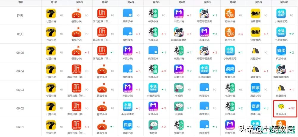 趁热布局地摊经济，1688排名登顶；灵魂拷问引共鸣，分手*子骰**上涨