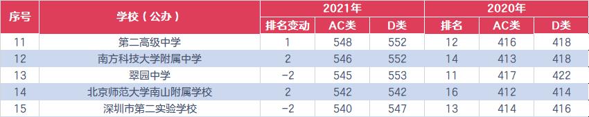 深圳市2021年翠园中学录取分数,2021中考深圳翠园录取分数线