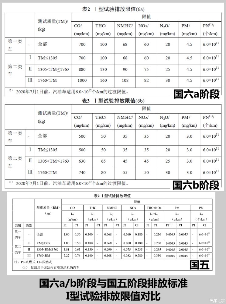 国五排放标准的国六车有哪些,国六排放标准来了现在还能买车吗