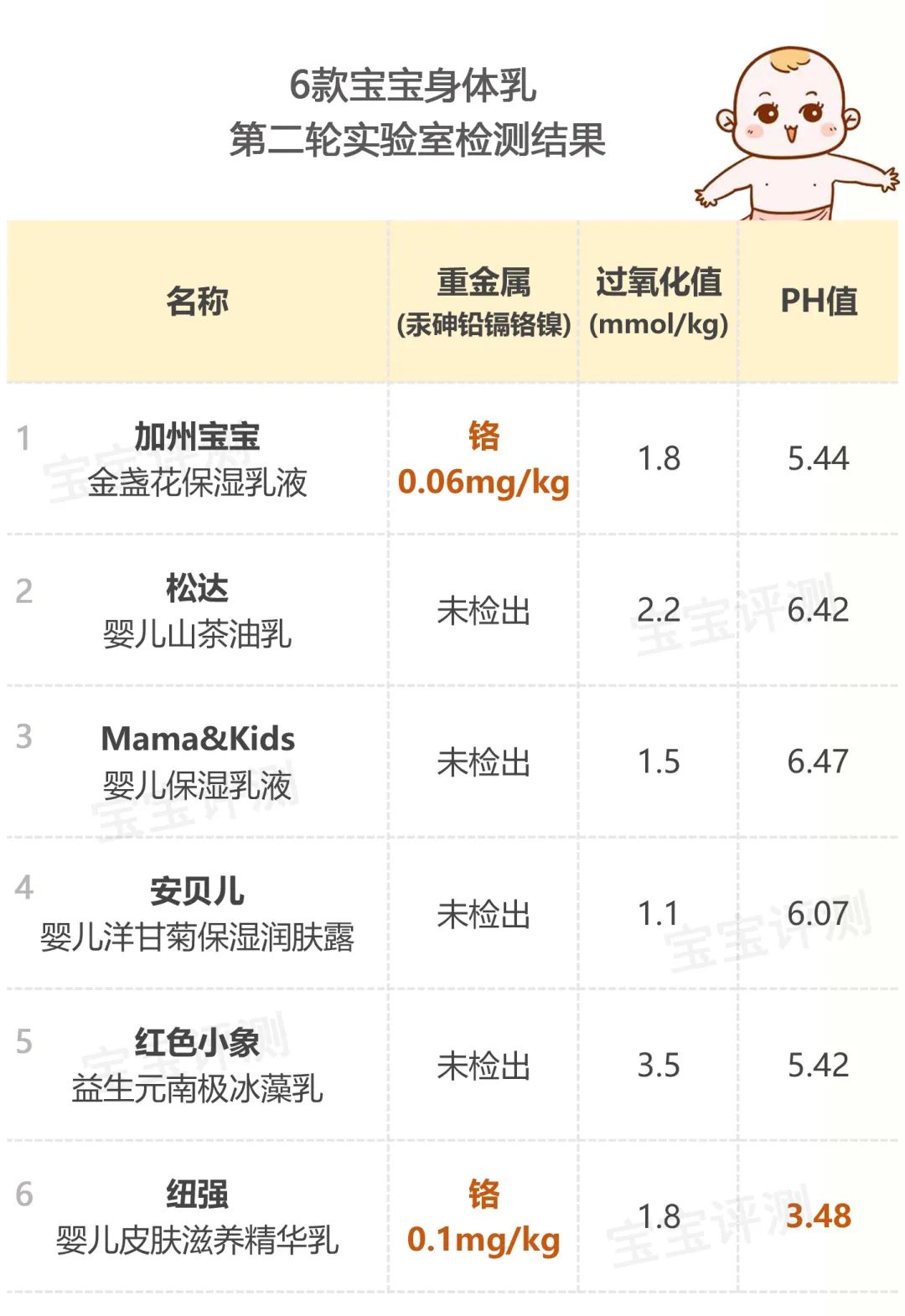 婴幼儿身体乳测评红榜,婴幼儿身体乳ph值