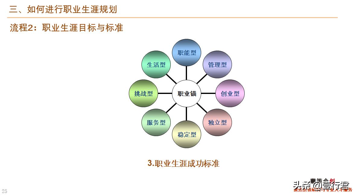 大学生职业生涯规划ppt课件免费,职业生涯规划讲课15分钟