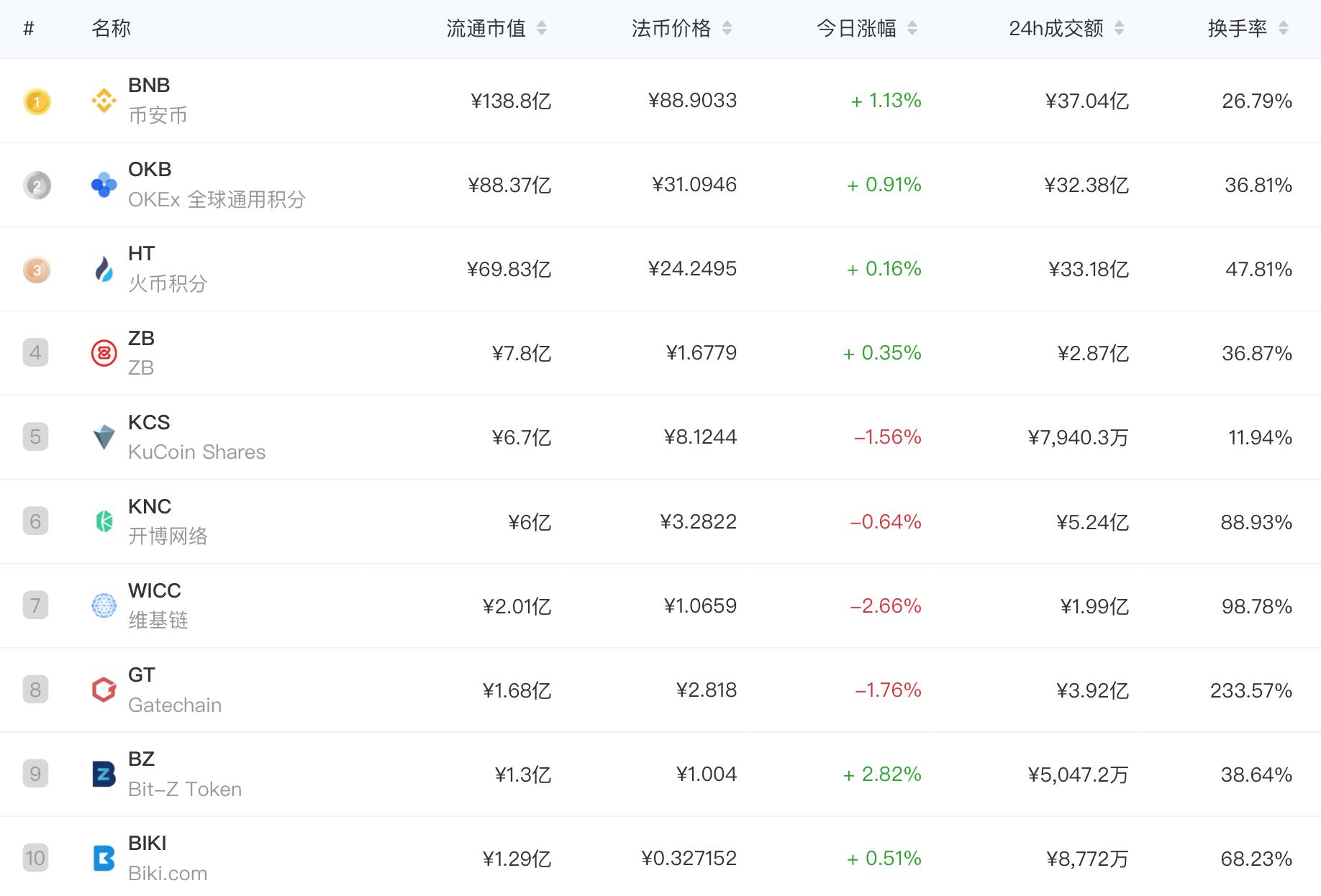 加密金融王国币安的闪电式扩张之路：从海盗到海军