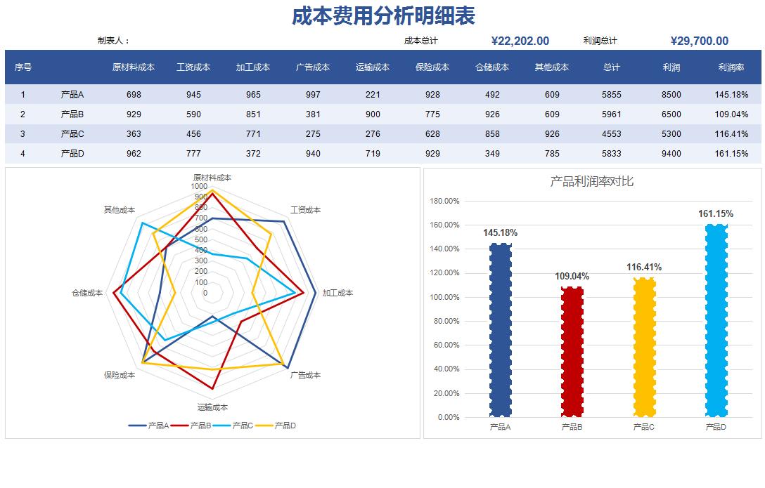 成本核算可视化表格做法,项目成本核算分析表可视化图表
