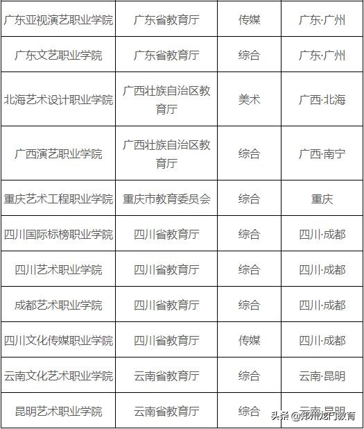 艺考干货：最全艺考院校分类表