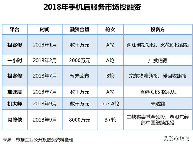 透视手机维修O2O：三五年内大爆发，极客修的寡头之争