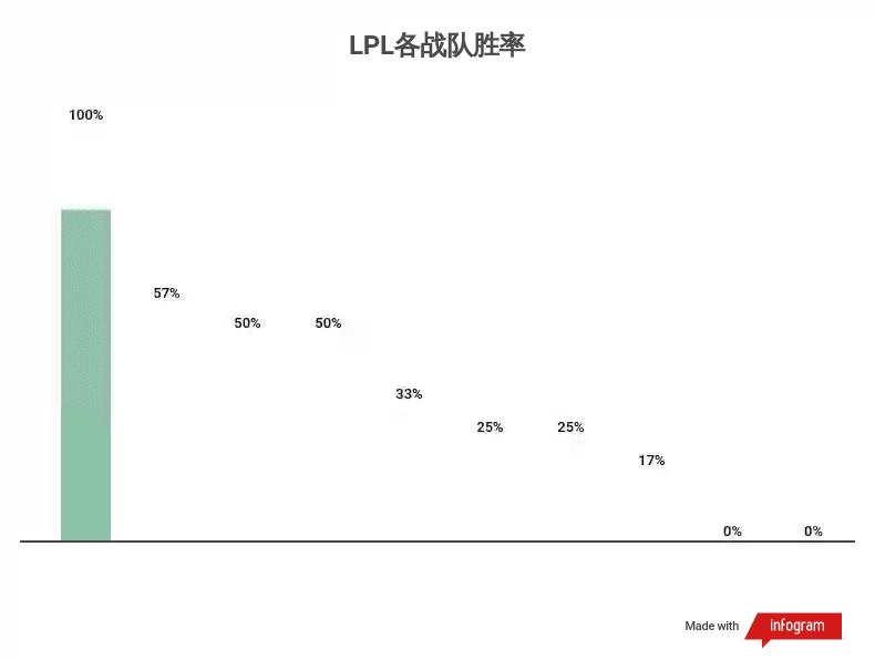lol世界赛中国打赢韩国的队伍,lol世界赛各项数据排名