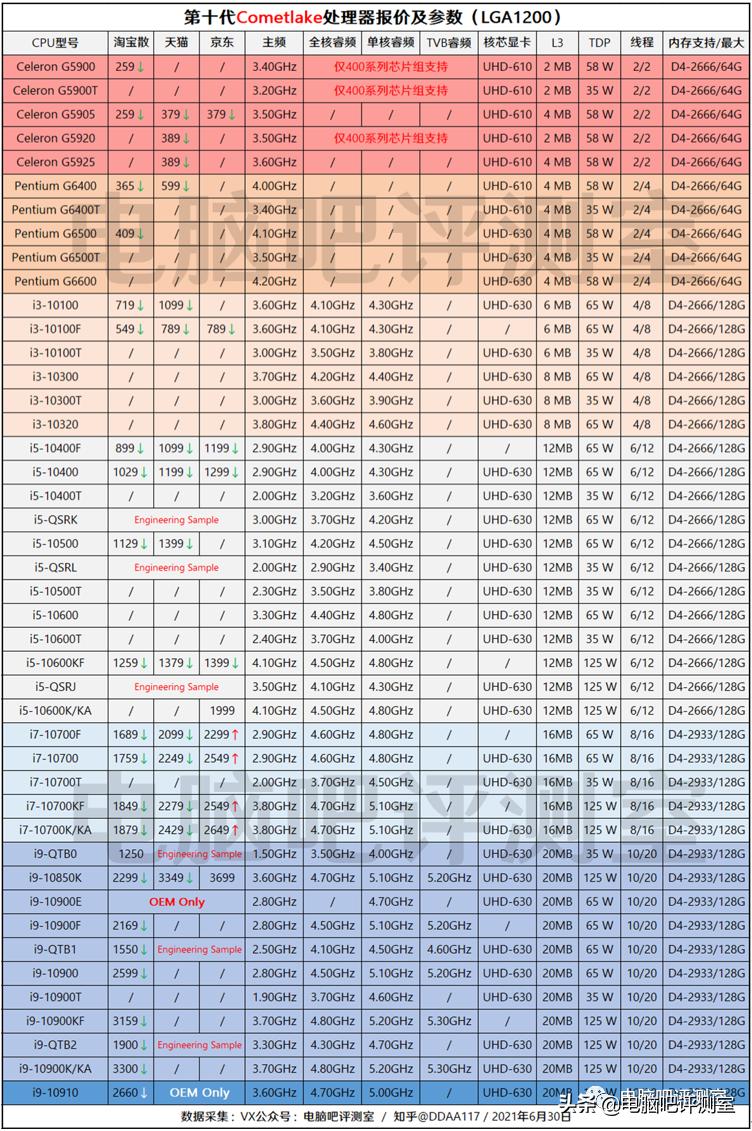 「2021年7月」7月装机走向与推荐（市场分析部分）