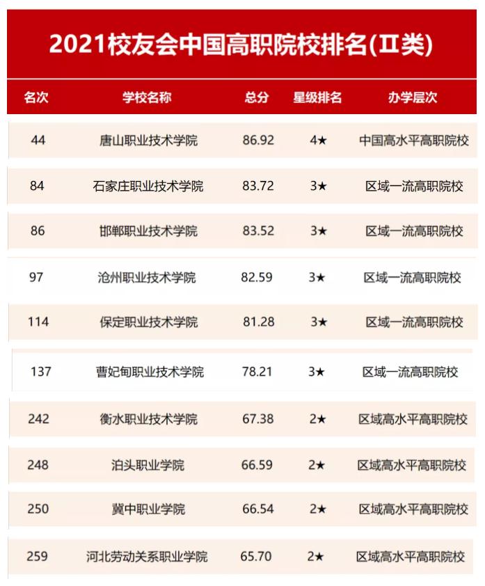 河北省中职学院排名,九类院校中唐山工业职业技术学院