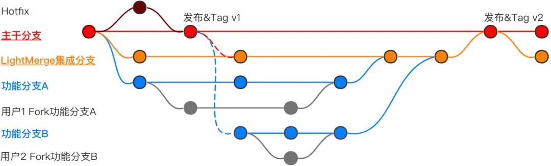 携程机票基于LightMerge的自动化分支管理策略
