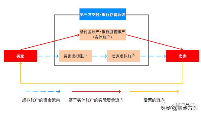 b2b平台如何做大额支付,b2b平台如何实现在线支付