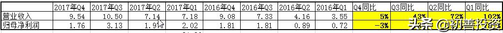 初善财报,如何对上市公司财报分析