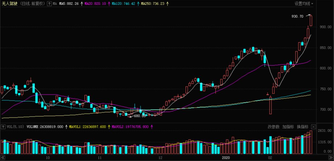 无人驾驶概念股详细分析,无人驾驶概念低位技术股