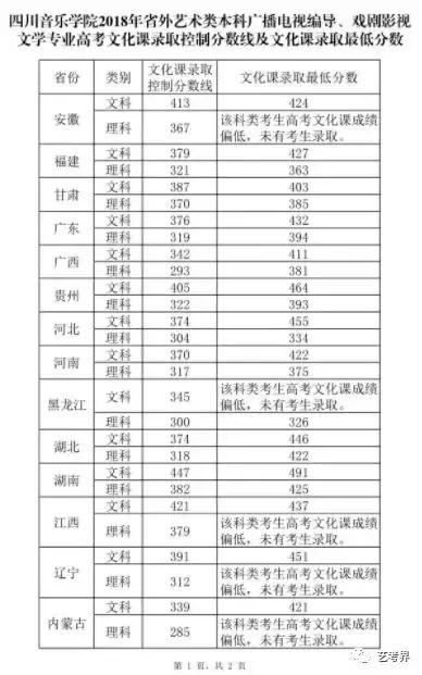 2020年山东音乐类录取分数线,2020年音乐生本科录取分数线