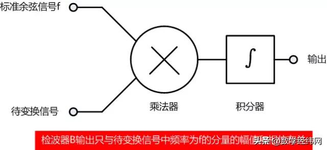透彻讲解傅里叶变换,学会傅里叶变换能做什么