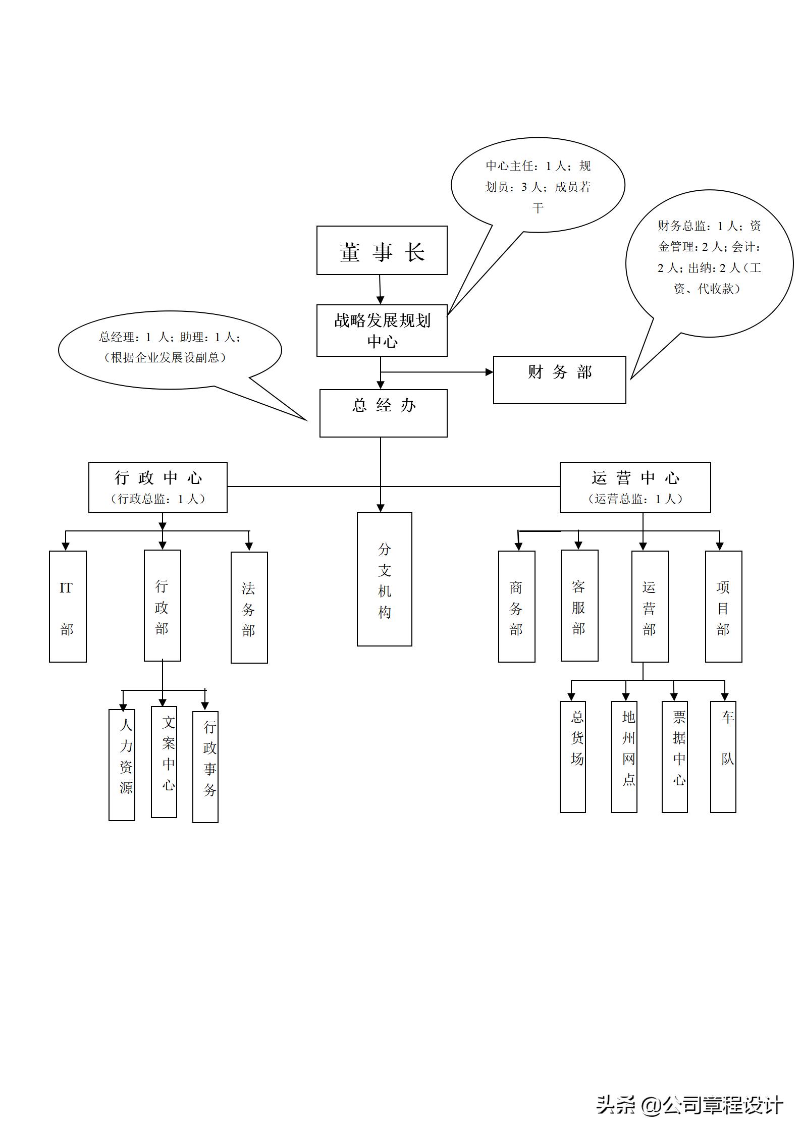 管理体系策划架构及职能分配,公司策划架构及部门职责