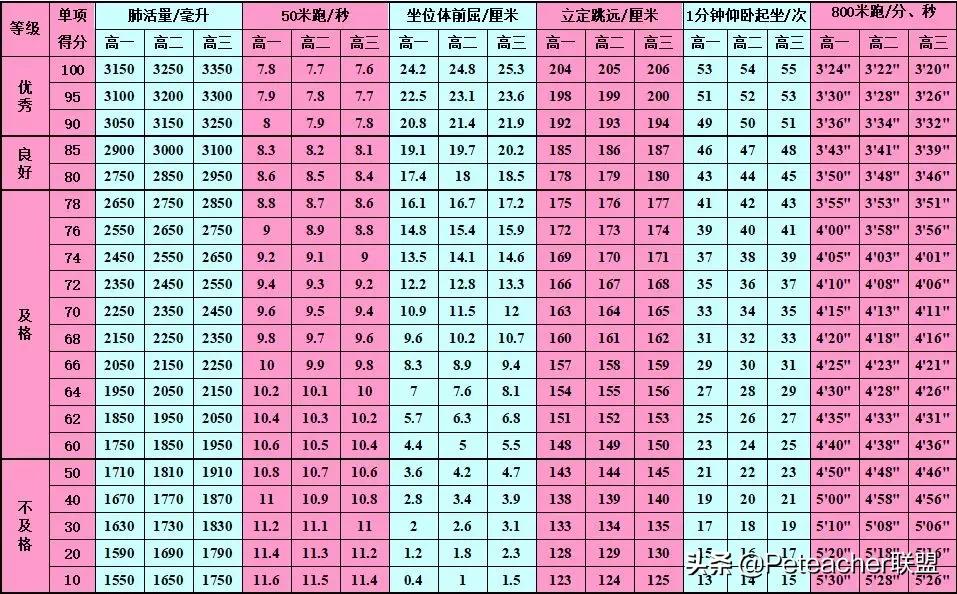 九年级学生体质健康测试评分标准,国家学生体质健康标准表怎么填写
