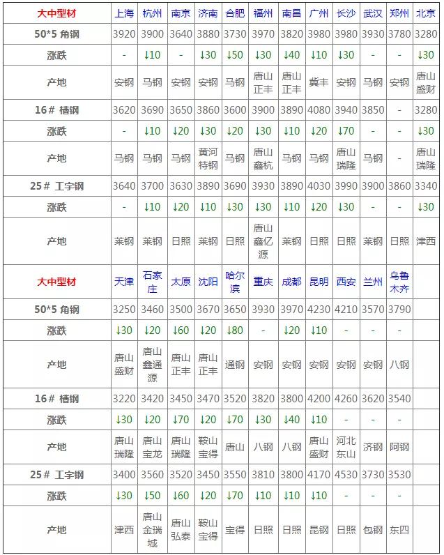 4月6日钢材价格最新报价,4月2日唐山钢材市场槽钢价格行情
