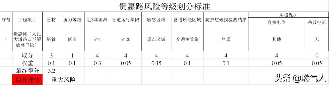 燃气管道安全监管论文,城市燃气管道风险辨识