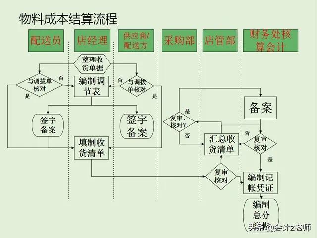 餐饮会计分录大全及流程,餐饮管理会计与账务处理