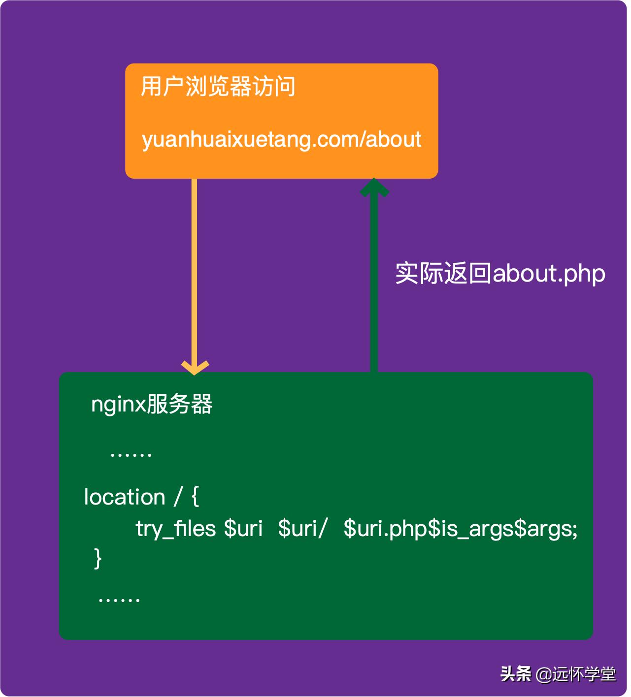 nginx鑳戒笉鑳借В鏋恜hp,nginxphp閰嶇疆鐢熸晥