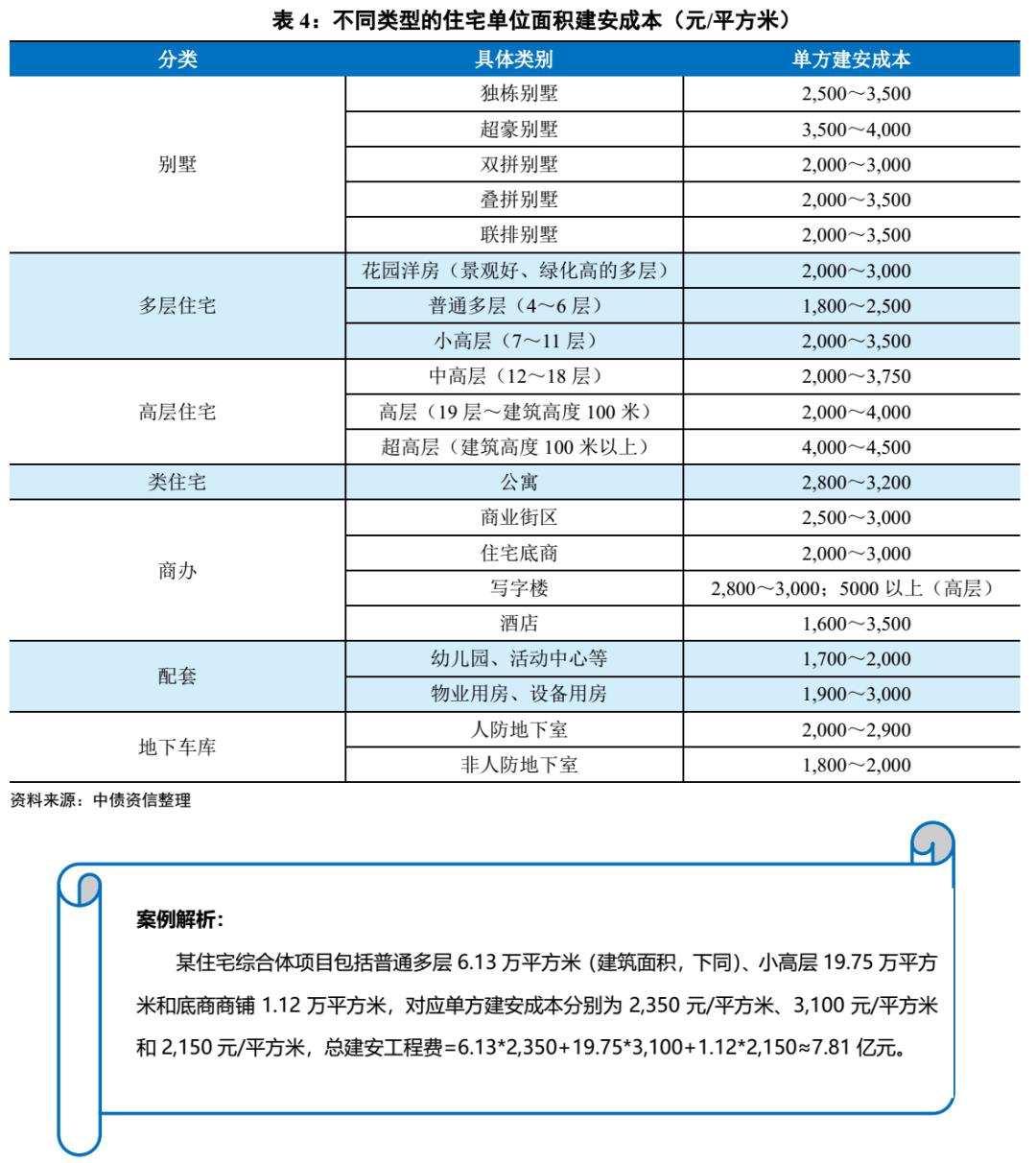 房地产项目投资测算表讲解,房地产项目盈利分析表