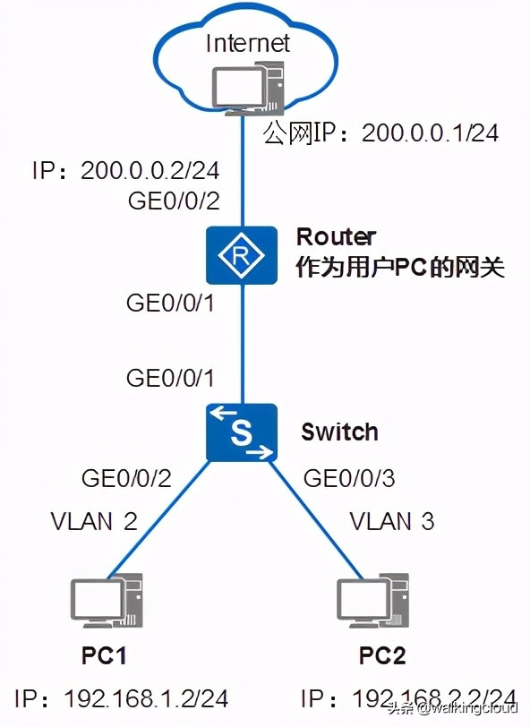 华为二层交换机连接家庭路由器,华为三层交换机与路由器虚拟接口