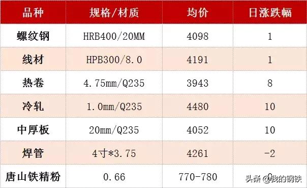 钢厂调价大面积下跌,钢厂涨价最新信息