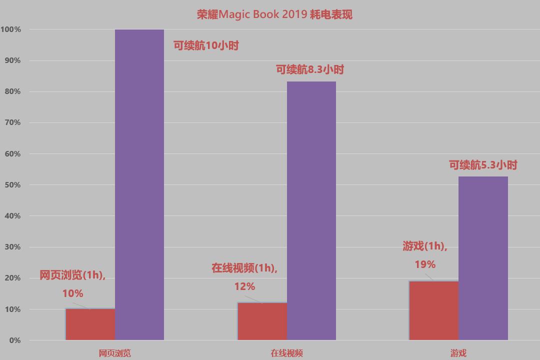 光荣2019magicbook和magicbookpro,光荣magicbook142050续航