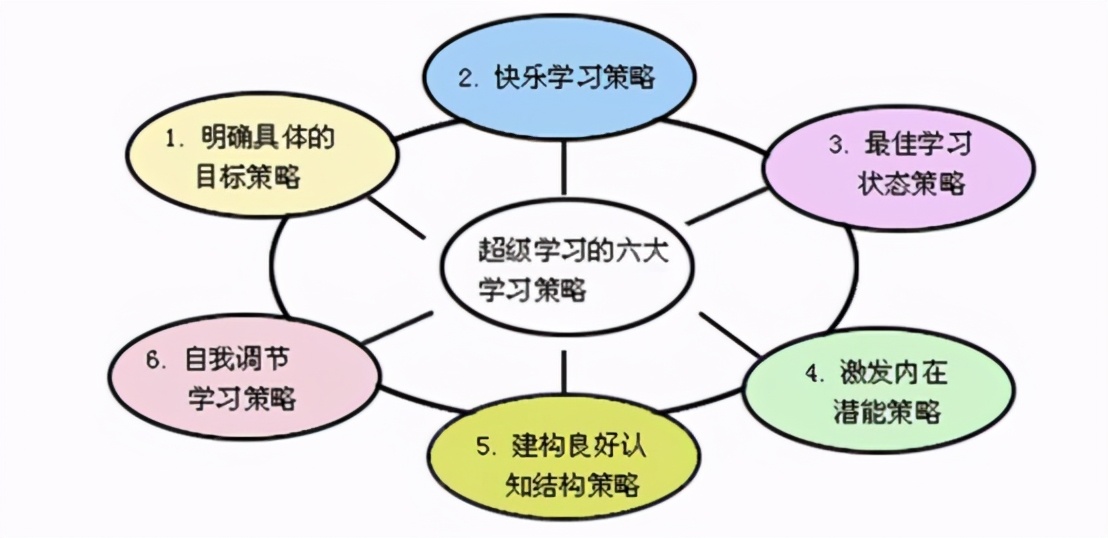 中科院心理所6S超级学习法：学习问题表现、原因及解决办法