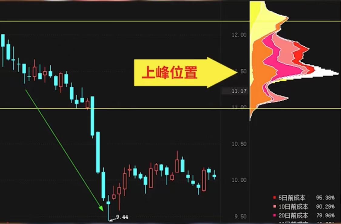 股票筹码分布图怎么分析主力锁仓,如何看懂主力筹码分布图