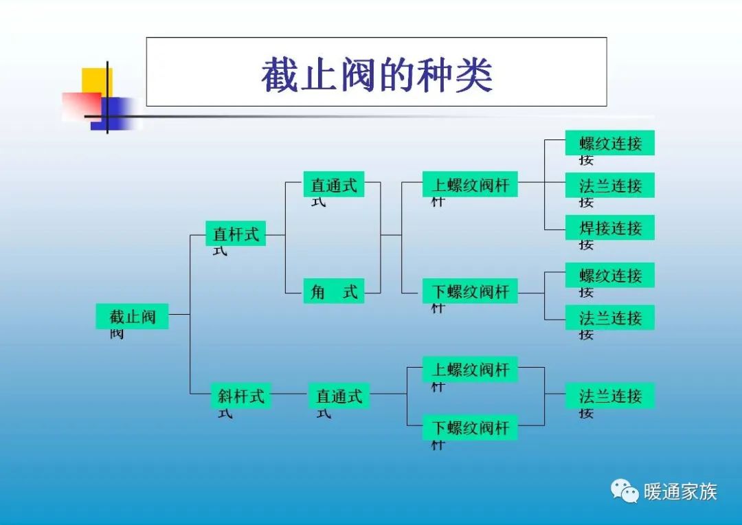 阀门ppt培训,100页阀门基础知识大全工业用