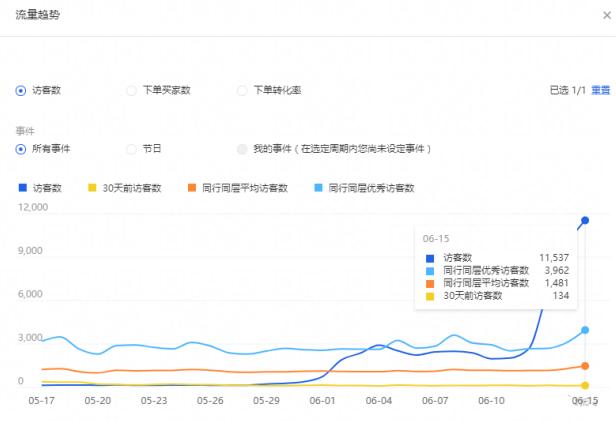 怎么让直通车转化率高于手淘搜索,直通车人群重新定义