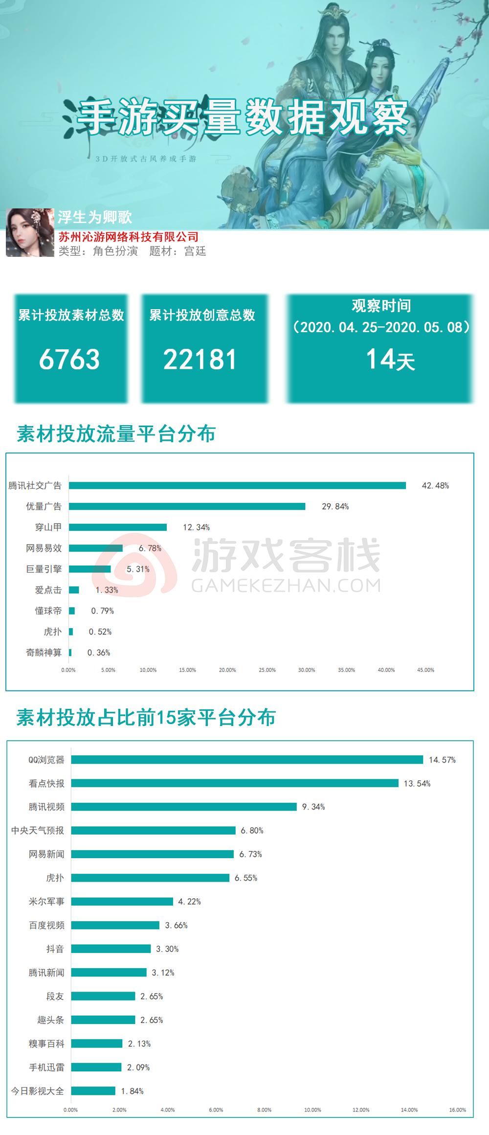 《浮生为卿歌》投放观察：女性古风养成手游主投腾讯系广告平台