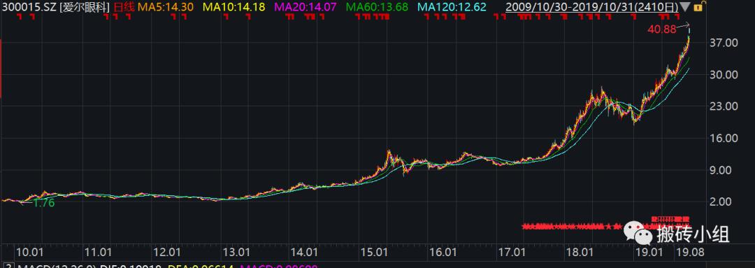 10倍大牛股源码,2年翻10倍大牛股