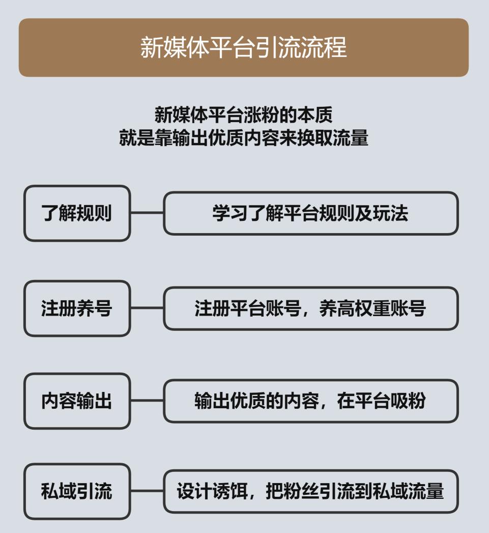 暴力引流建社群,社群用大米引流