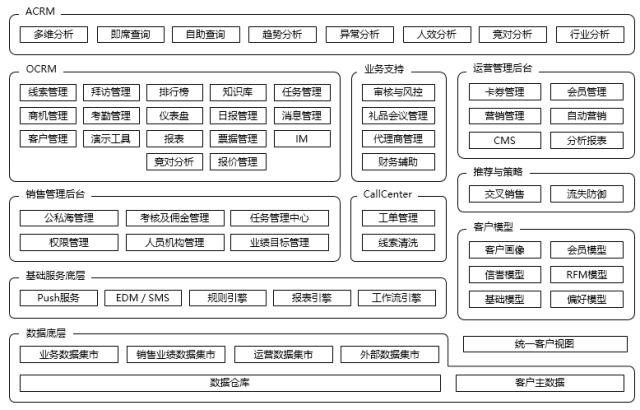 crm系统最佳落地方案,crm体系化解决