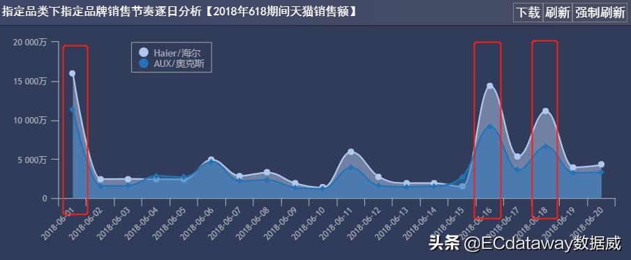 618海尔活动讲解,海尔618攻坚战