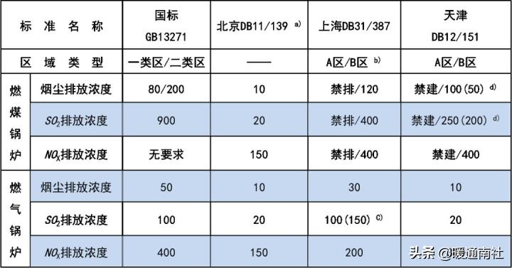 家用燃气锅炉选型方案,家用壁挂锅炉如何选型
