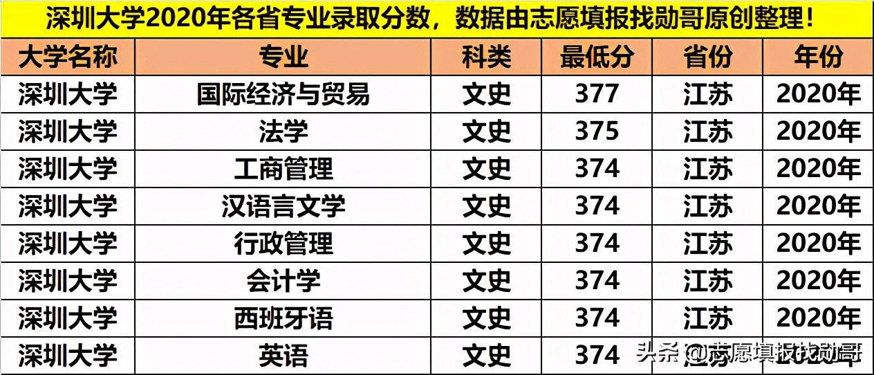 最好的大专深圳大学,深圳大学重点专科