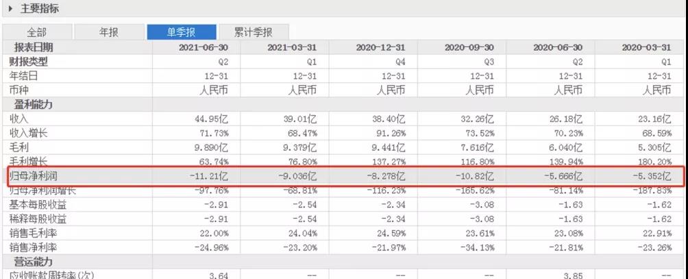 b站连年亏损为什么还能上市,b站四季报亏损