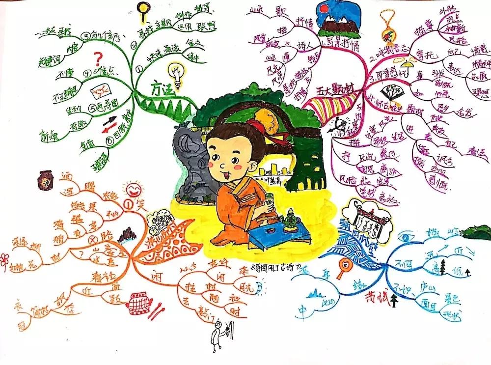 高三诗歌鉴赏七大题材思维导图,诗歌鉴赏之比较鉴赏思维导图