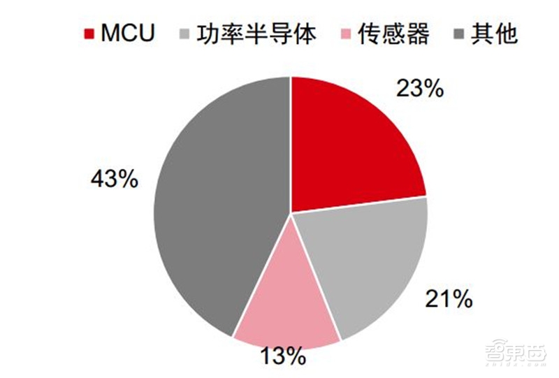 汽车芯片最新分析,国产汽车芯片产业链最全的公司