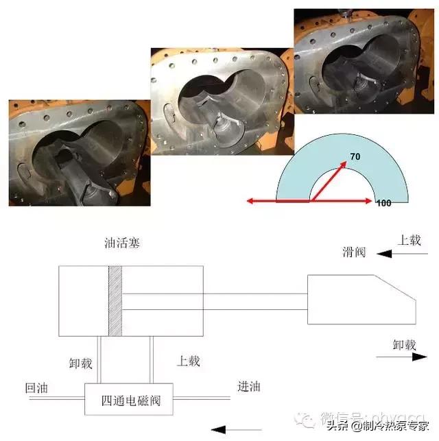 螺杆式空气压缩机故障及维修,螺杆式压缩机的工作原理动画