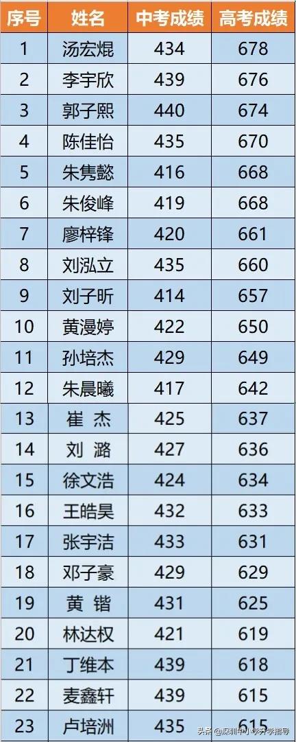 翠园中学高考录取名单,深圳翠园中学高考喜报2024