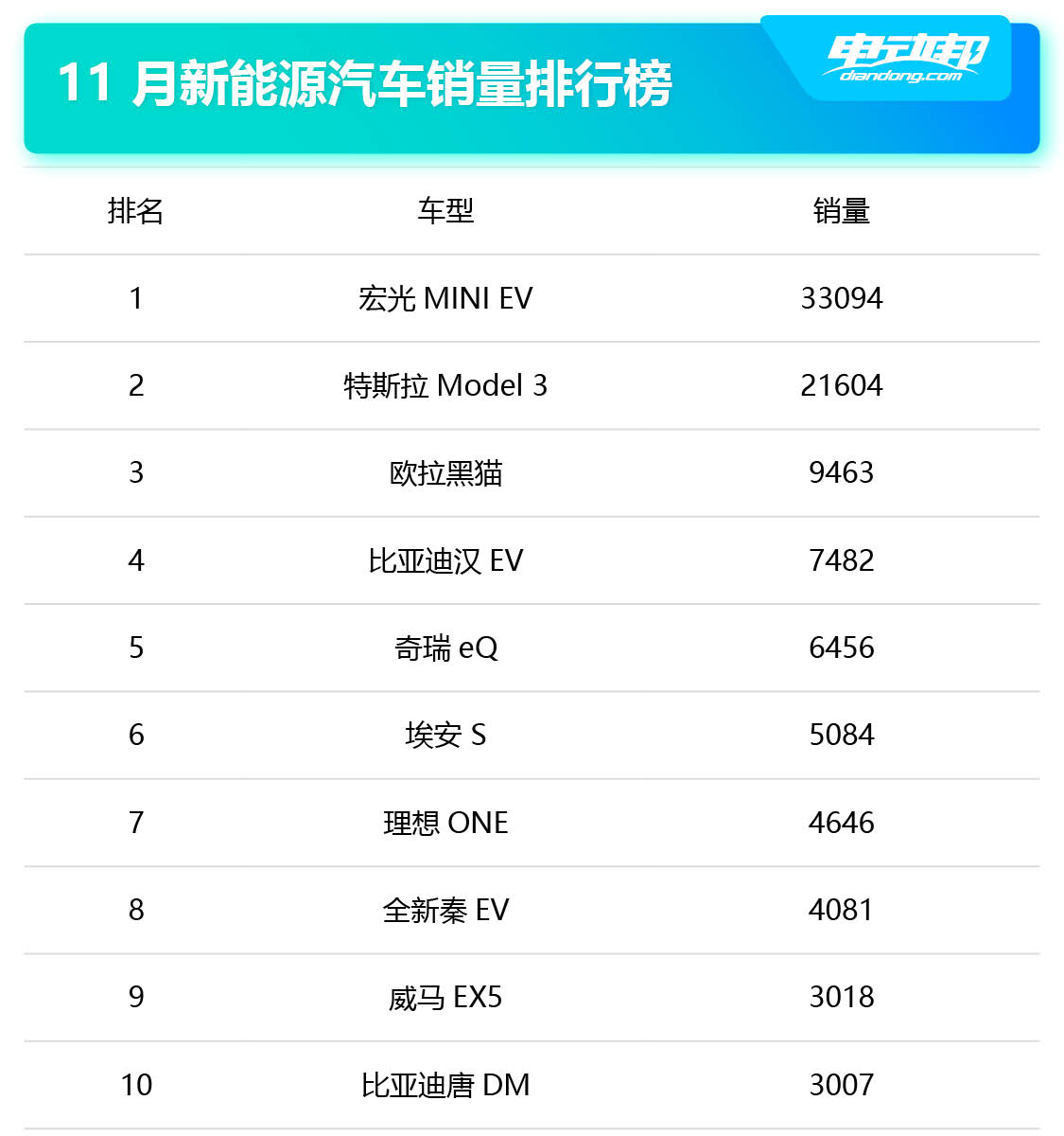 宏光miniev12月销量,宏光miniev120和170买哪个